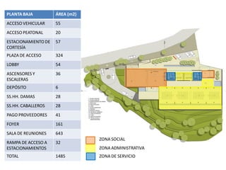 PLANTA BAJA           ÁREA (m2)
ACCESO VEHICULAR      55
ACCESO PEATONAL       20
ESTACIONAMIENTO DE    57
CORTESÍA
PLAZA DE ACCESO       324
LOBBY                 54
ASCENSORES Y          36
ESCALERAS
DEPÓSITO            54m2
                       6
SS.HH. DAMAS          28
SS.HH. CABALLEROS     28
PAGO PROVEEDORES      41
FOYER                 161
SALA DE REUNIONES     643
                                  ZONA SOCIAL
RAMPA DE ACCESO A     32
ESTACIONAMIENTOS                  ZONA ADMINISTRATIVA
TOTAL                 1485        ZONA DE SERVICIO
 
