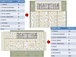 PLANTA 2° Y 3° PISO        ÁREA (m2)

1. TERRAZA                 55

2. ACCESO ASCENSORES       36

3. SS.HH. DISCAPACITADOS   7

4. SS.HH. DAMAS            24

5. SS.HH. CABALLEROS       24

6. OFFICE                  7

7. OFICINAS                623

8. CIRCULACIÓN             130
                                       PLANTA 4° PISO             ÁREA (m2)
TOTAL                      967
                                       1. TERRAZA                 326

                                       2. ACCESO ASCENSORES       36

                                       3. SS.HH. DISCAPACITADOS   7

                                       4. SS.HH. DAMAS            24

                                       5. SS.HH. CABALLEROS       24

                                       6. OFFICE                  7

                                       7. OFICINAS                883

                                       8. CIRCULACIÓN             196

                                       TOTAL                      1509
 