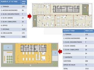 PLANTA 4°, 5° Y 6° PISO    ÁREA
                           (m2)
1. TERRAZA                 170

2. ACCESO ASCENSORES       36

3. SS.HH. DISCAPACITADOS   7

4. SS.HH. DAMAS            24

5. SS.HH. CABALLEROS       24

6. OFFICE                  7

7. OFICINAS                1225
                                  PLANTA 7° PISO             ÁREA (m2)
8. CIRCULACIÓN             173
                                  1. TERRAZA                 170
TOTAL                      1666
                                  2. ACCESO ASCENSORES       36

                                  3. SS.HH. DISCAPACITADOS   7

                                  4. SS.HH. DAMAS            24

                                  5. SS.HH. CABALLEROS       24

                                  6. COCINA                  34

                                  7. DEPÓSITO                7

                                  CAFETERÍA                  498

                                  ESPEJO DE AGUA             75

                                  TOTAL                      1312
 