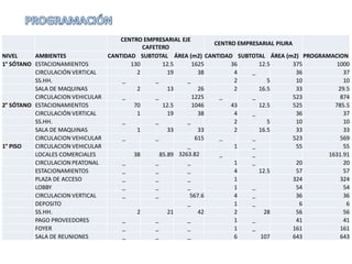 CENTRO EMPRESARIAL EJE
                                                                 CENTRO EMPRESARIAL PIURA
                                           CAFETERO
NIVEL     AMBIENTES             CANTIDAD SUBTOTAL ÁREA (m2) CANTIDAD SUBTOTAL ÁREA (m2) PROGRAMACION
1° SÓTANO ESTACIONAMIENTOS             130        12.5      1625      36      12.5        375     1000
          CIRCULACIÓN VERTICAL           2          19        38       4    _              36       37
          SS.HH.                    _          _          _            2         5         10       10
          SALA DE MAQUINAS               2          13        26       2      16.5         33     29.5
          CIRCULACION VEHICULAR     _          _            1225   _        _             523      874
2° SÓTANO ESTACIONAMIENTOS              70        12.5      1046      43      12.5        525    785.5
          CIRCULACIÓN VERTICAL           1          19        38       4    _              36       37
          SS.HH.                    _          _          _            2         5         10       10
          SALA DE MAQUINAS               1          33        33       2      16.5         33       33
          CIRCULACION VEHICULAR     _          _             615   _        _             523      569
1° PISO   CIRCULACION VEHICULAR                           _            1    _              55       55
          LOCALES COMERCIALES           38       85.89 3263.82     _        _                  1631.91
          CIRCULACION PEATONAL      _          _          _            1    _              20       20
          ESTACIONAMIENTOS          _          _          _            4      12.5         57       57
          PLAZA DE ACCESO           _          _          _            1                  324      324
          LOBBY                     _          _          _            1    _              54       54
          CIRCULACION VERTICAL      _          _           567.6       4    _              36       36
          DEPOSITO                                        _            1    _               6        6
          SS.HH.                         2          21        42       2        28         56       56
          PAGO PROVEEDORES          _          _          _            1    _              41       41
          FOYER                     _          _          _            1    _             161      161
          SALA DE REUNIONES         _          _          _            6       107        643      643
 