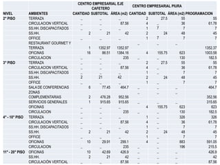 CENTRO EMPRESARIAL EJE
                                                                    CENTRO EMPRESARIAL PIURA
                                               CAFETERO
NIVEL          AMBIENTES             CANTIDAD SUBTOTAL ÁREA (m2) CANTIDAD SUBTOTAL ÁREA (m2) PROGRAMACION
2° PISO        TERRAZA                  _          _         _            2      27.5       55            55
               CIRCULACION VERTICAL     _          _          87.56       4    _            36         61.78
               SS.HH. DISCAPACITADOS    _          _         _            1    7             7             7
               SS.HH.                        2          21       42       2        24       48            45
               OFFICE                   _          _         _            1    7             7             7
               RESTAURANT GOURMET Y                                   _        _         _
               TERRAZA                       1    1352.97  1352.97                                   1352.37
               OFICINAS                     16       86.51 1384.16        4    155.75      623       1003.58
               CIRCULACION              _          _           235    _        _           130         182.5
3° PISO        TERRAZA                  _          _         _            2      27.5       55            55
               CIRCULACION VERTICAL     _          _          87.56       4    _            36         61.78
               SS.HH. DISCAPACITADOS    _          _         _            1    _             7             7
               SS.HH.                   2         21        42            2        24       48            45
               OFFICE                   _          _         _            1    _             7             7
               SALA DE CONFERENCIAS          6       77.45    464.7   _        _         _             464.7
               ZONAS                                                  _        _         _
               COMPLEMENTARIAS               2     476.28   952.56                                    352.56
               SERVICIOS GENERALES           1     915.65   915.65    _        _         _            315.65
               OFICINAS                 _          _         _            4    155.75      623          623
               CIRCULACION              _          _           235    _        _           130         182.5
4° - 10° PISO TERRAZA                   _          _         _            1    _           326          326
               CIRCULACION VERTICAL     _          _          87.56       4    _            36         61.78
               SS.HH. DISCAPACITADOS    _          _         _            1    _             7             7
               SS.HH.                        2          21       42       2        24       48            45
               OFFICE                   _          _         _            1    _             7             7
               OFICINAS                     10       29.91    299.1       4    _           883        591.05
               CIRCULACION              _          _           235    _        _           196         215.5
11° - 20° PISO OFICINAS                     10       42.69    426.9   _        _         _             426.9
               SS.HH.                        2          21       42   _        _         _                42
               CIRCULACIÓN VERTICAL     _          _          87.56   _        _         _             87.56
 