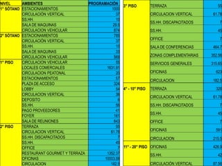 NIVEL     AMBIENTES                    PROGRAMACIÓN
                                                       3° PISO          TERRAZA                    55
1° SÓTANO ESTACIONAMIENTOS                       1000
          CIRCULACIÓN VERTICAL                      37                  CIRCULACION VERTICAL     61.78
          SS.HH.                                    10
                                                                        SS.HH. DISCAPACITADOS       7
          SALA DE MAQUINAS                        29.5
          CIRCULACION VEHICULAR                    874                  SS.HH.                     45
2° SÓTANO ESTACIONAMIENTOS                         785
          CIRCULACIÓN VERTICAL                      37                  OFFICE                      7
          SS.HH.                                    10                  SALA DE CONFERENCIAS     464.7
          SALA DE MAQUINAS                          33
          CIRCULACION VEHICULAR                    569                  ZONAS COMPLEMENTARIAS   352.56
1° PISO   CIRCULACION VEHICULAR                     55                  SERVICIOS GENERALES     315.65
          LOCALES COMERCIALES                 1631.91
          CIRCULACION PEATONAL                      20                  OFICINAS                  623
          ESTACIONAMIENTOS                          57                  CIRCULACION              182.5
          PLAZA DE ACCESO                          324
          LOBBY                                     54 4° - 10° PISO    TERRAZA                   326
          CIRCULACION VERTICAL                      36
                                                                        CIRCULACION VERTICAL     61.78
          DEPOSITO                                   6
          SS.HH.                                    56                  SS.HH. DISCAPACITADOS       7
          PAGO PROVEEDORES                          41
                                                                        SS.HH.                     45
          FOYER                                    161
          SALA DE REUNIONES                        643                  OFFICE                      7
2° PISO   TERRAZA                                   55
          CIRCULACION VERTICAL                  61.78                   OFICINAS                  591
          SS.HH. DISCAPACITADOS                      7                  CIRCULACION              215.5
          SS.HH.                                    45
          OFFICE                                     7 11° - 20° PISO   OFICINAS                 426.9
          RESTAURANT GOURMET Y TERRAZA        1352.37                   SS.HH.                     42
          OFICINAS                           10003.58
          CIRCULACION                           182.5                   CIRCULACIÓN VERTICAL     87.56
 