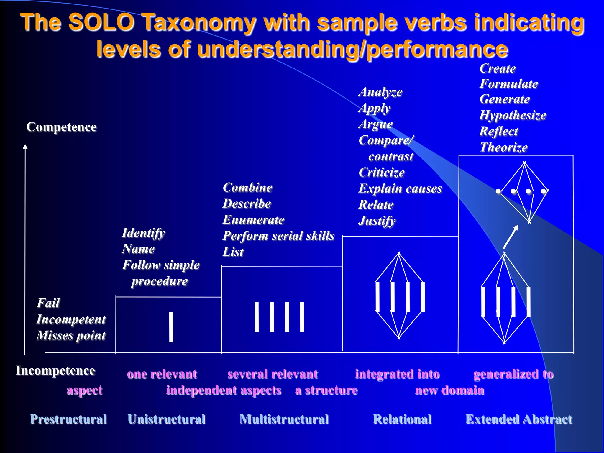 The SOLO Taxonomy with sample verbs indicating
      levels of understanding/performance
                                                                             Create
                                                                             Formulate
                                                          Analyze
                                                                             Generate
                                                          Apply
                                                                             Hypothesize
 Competence                                               Argue
                                                                             Reflect
                                                          Compare/
                                                                             Theorize
                                                           contrast
                                                          Criticize
                                  Combine
                                  Describe
                                                          Explain causes       ....
                                                          Relate
                                  Enumerate               Justify
                  Identify        Perform serial skills
                  Name            List
                  Follow simple
                    procedure
   Fail
   Incompetent
   Misses point

Incompetence      one relevant    several relevant      integrated into   generalized to
       aspect            independent aspects a structure          new domain

  Prestructural   Unistructural      Multistructural        Relational     Extended Abstract
 