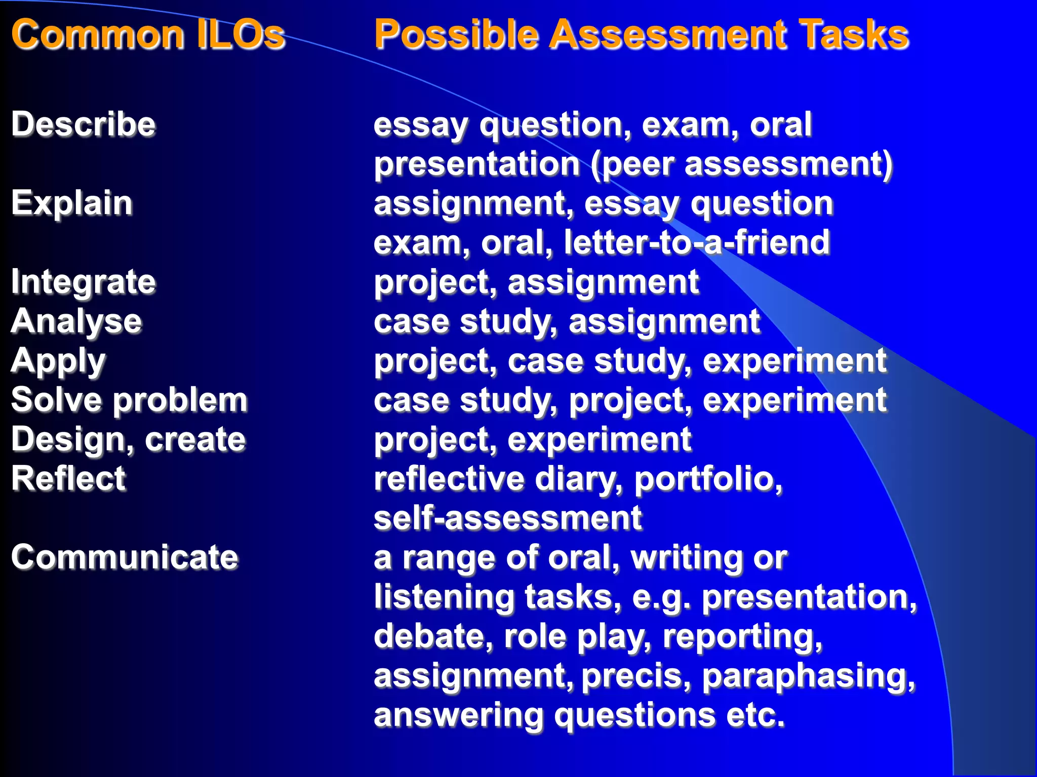 Common ILOs      Possible Assessment Tasks

Describe         essay question, exam, oral
                 presentation (peer assessment)
Explain          assignment, essay question
                 exam, oral, letter-to-a-friend
Integrate        project, assignment
Analyse          case study, assignment
Apply            project, case study, experiment
Solve problem    case study, project, experiment
Design, create   project, experiment
Reflect          reflective diary, portfolio,
                 self-assessment
Communicate      a range of oral, writing or
                 listening tasks, e.g. presentation,
                 debate, role play, reporting,
                 assignment, precis, paraphasing,
                 answering questions etc.
 