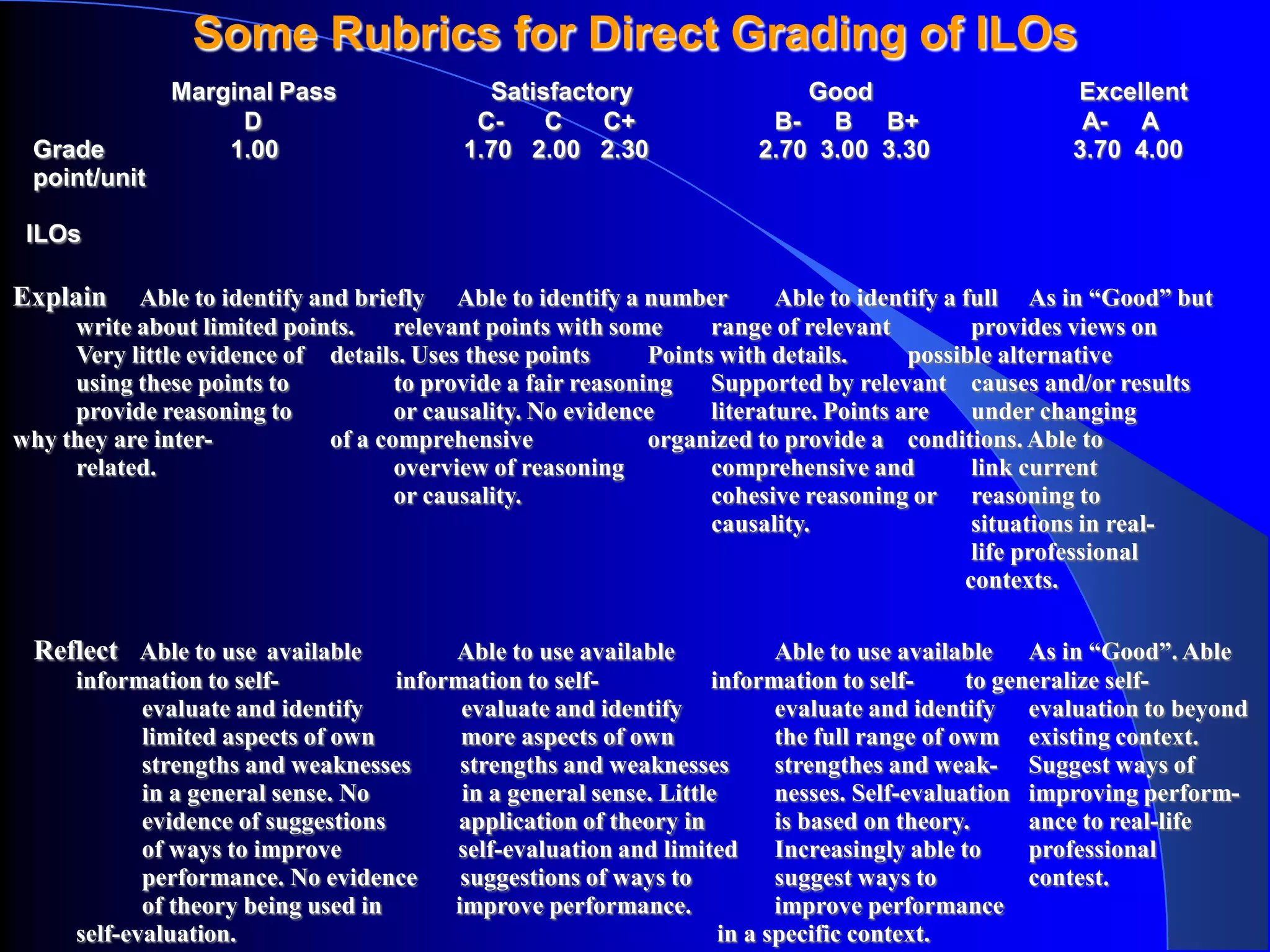 Some Rubrics for Direct Grading of ILOs
               Marginal Pass                 Satisfactory                  Good                      Excellent
                    D                       C-    C    C+               B- B B+                       A- A
 Grade             1.00                    1.70 2.00 2.30              2.70 3.00 3.30                3.70 4.00
 point/unit

 ILOs

Explain    Able to identify and briefly Able to identify a number          Able to identify a full As in “Good” but
     write about limited points.     relevant points with some      range of relevant          provides views on
     Very little evidence of details. Uses these points       Points with details.      possible alternative
     using these points to           to provide a fair reasoning    Supported by relevant causes and/or results
     provide reasoning to            or causality. No evidence      literature. Points are     under changing
why they are inter-           of a comprehensive              organized to provide a conditions. Able to
     related.                        overview of reasoning          comprehensive and          link current
                                     or causality.                  cohesive reasoning or reasoning to
                                                                    causality.                 situations in real-
                                                                                               life professional
                                                                                              contexts.

  Reflect Able to use available           Able to use available             Able to use available As in “Good”. Able
      information to self-           information to self-           information to self-       to generalize self-
             evaluate and identify         evaluate and identify            evaluate and identify evaluation to beyond
             limited aspects of own        more aspects of own              the full range of owm existing context.
             strengths and weaknesses      strengths and weaknesses         strengthes and weak- Suggest ways of
             in a general sense. No        in a general sense. Little       nesses. Self-evaluation improving perform-
             evidence of suggestions       application of theory in         is based on theory.      ance to real-life
             of ways to improve           self-evaluation and limited Increasingly able to           professional
             performance. No evidence      suggestions of ways to           suggest ways to          contest.
             of theory being used in      improve performance.              improve performance
      self-evaluation.                                                in a specific context.
 