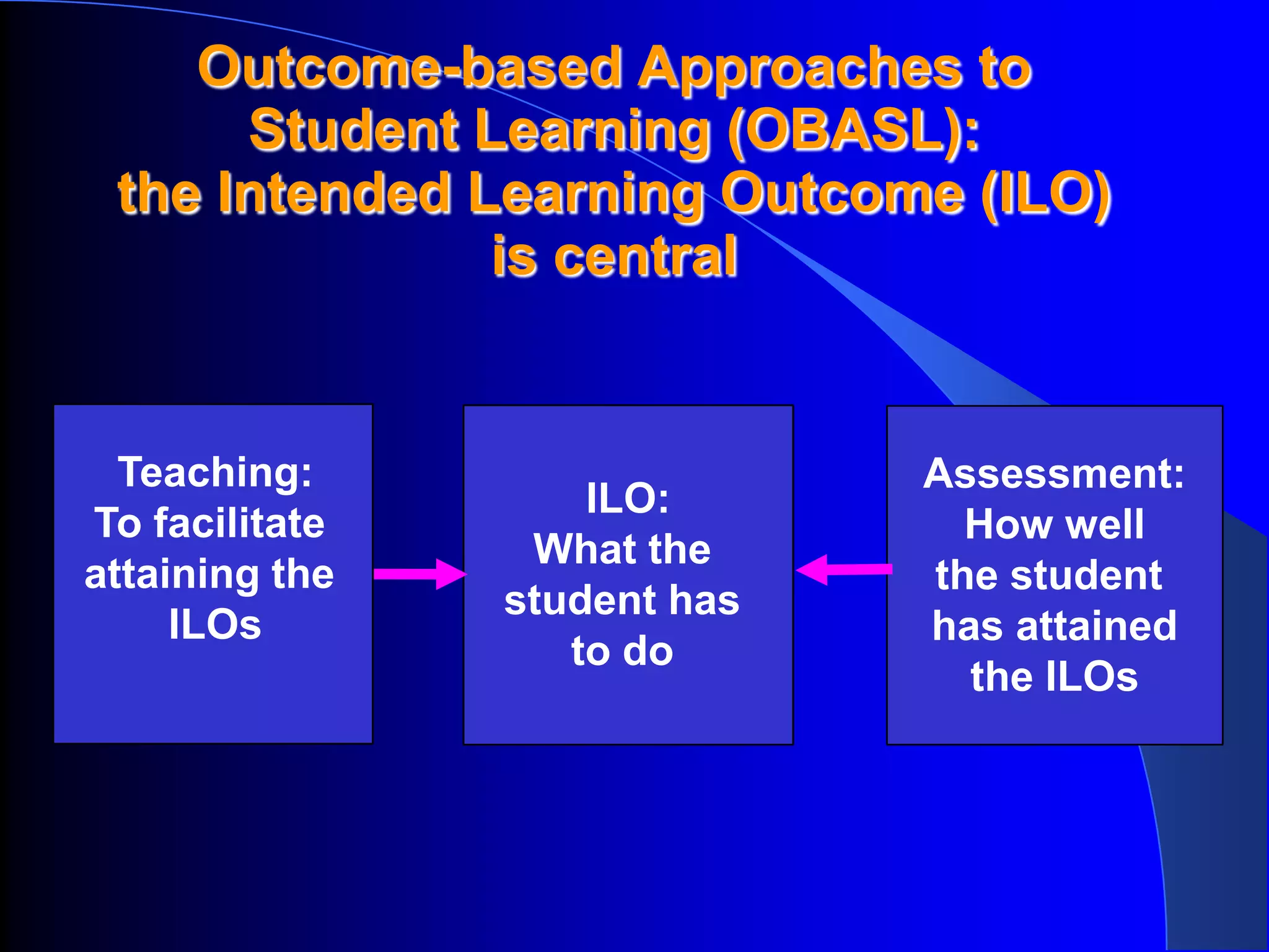 Outcome-based Approaches to
      Student Learning (OBASL):
 the Intended Learning Outcome (ILO)
               is central


  Teaching:                   Assessment:
                    ILO:
To facilitate                   How well
                 What the
attaining the                 the student
                student has
     ILOs                     has attained
                   to do
                                the ILOs
 