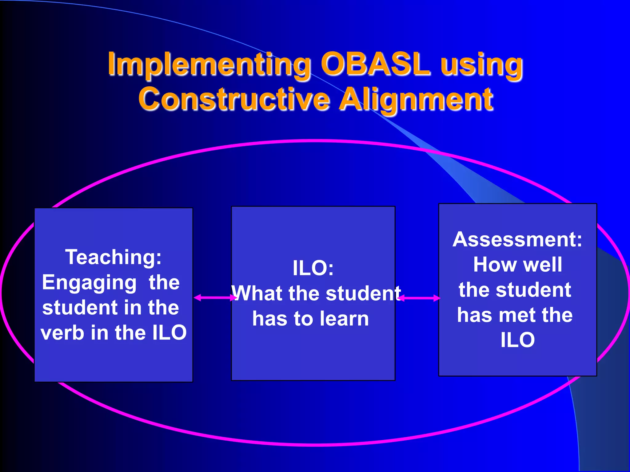 Implementing OBASL using
        Constructive Alignment



                                     Assessment:
  Teaching:                            How well
                        ILO:
Engaging the                         the student
                  What the student
student in the                       has met the
                   has to learn
verb in the ILO                          ILO
 