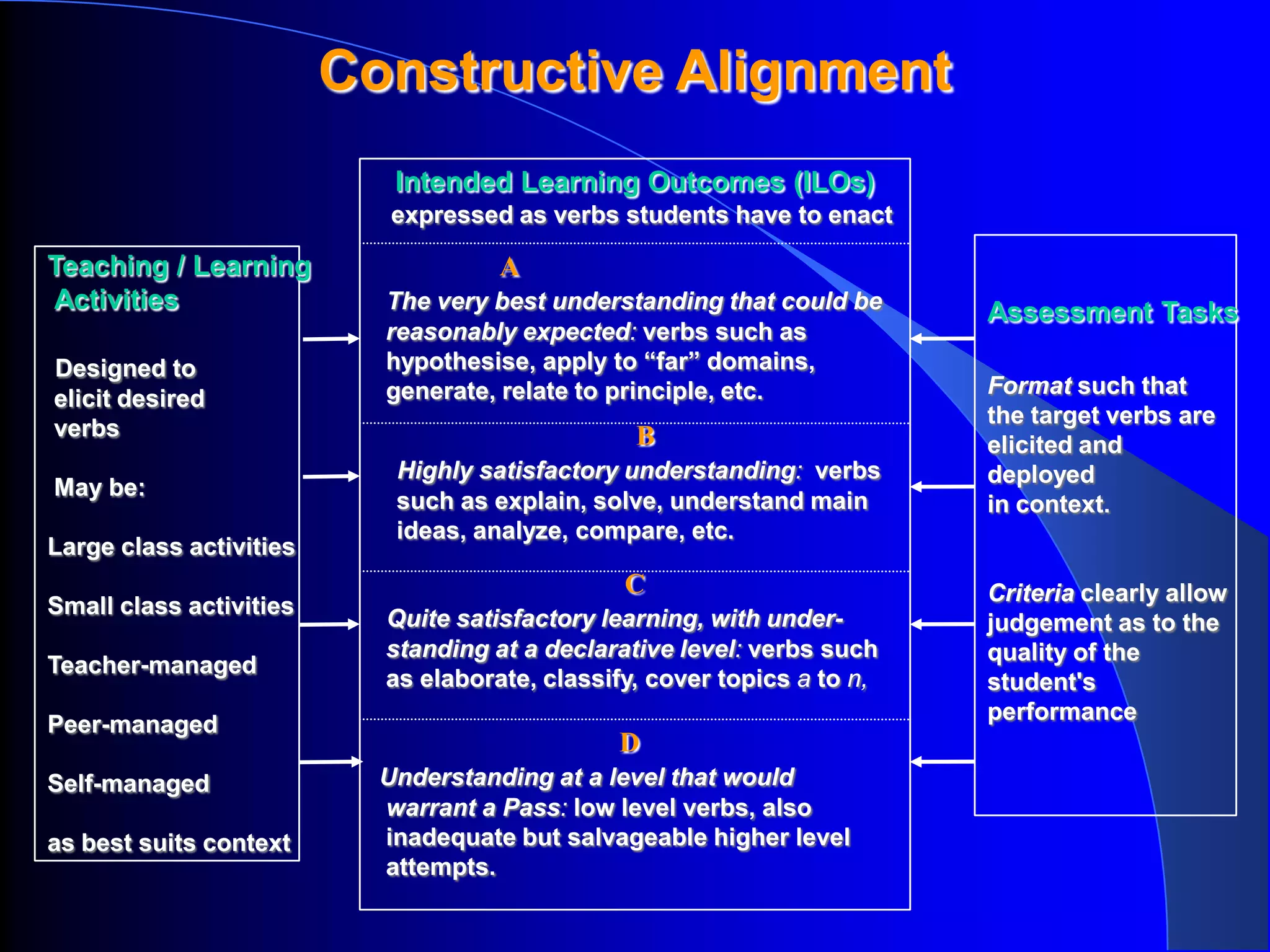 Constructive Alignment
                            Intended Learning Outcomes (ILOs)
                           expressed as verbs students have to enact

Teaching / Learning                  A
Activities                 The very best understanding that could be      Assessment Tasks
                           reasonably expected: verbs such as
Designed to                hypothesise, apply to “far” domains,
                           generate, relate to principle, etc.            Format such that
elicit desired
                                                                          the target verbs are
verbs                                            B                        elicited and
                            Highly satisfactory understanding: verbs      deployed
May be:
                            such as explain, solve, understand main       in context.
                            ideas, analyze, compare, etc.
Large class activities
                                                C                         Criteria clearly allow
Small class activities
                           Quite satisfactory learning, with under-       judgement as to the
                           standing at a declarative level: verbs such    quality of the
Teacher-managed
                           as elaborate, classify, cover topics a to n,   student's
                                                                          performance
Peer-managed
                                               D
Self-managed               Understanding at a level that would
                           warrant a Pass: low level verbs, also
as best suits context      inadequate but salvageable higher level
                           attempts.
 
