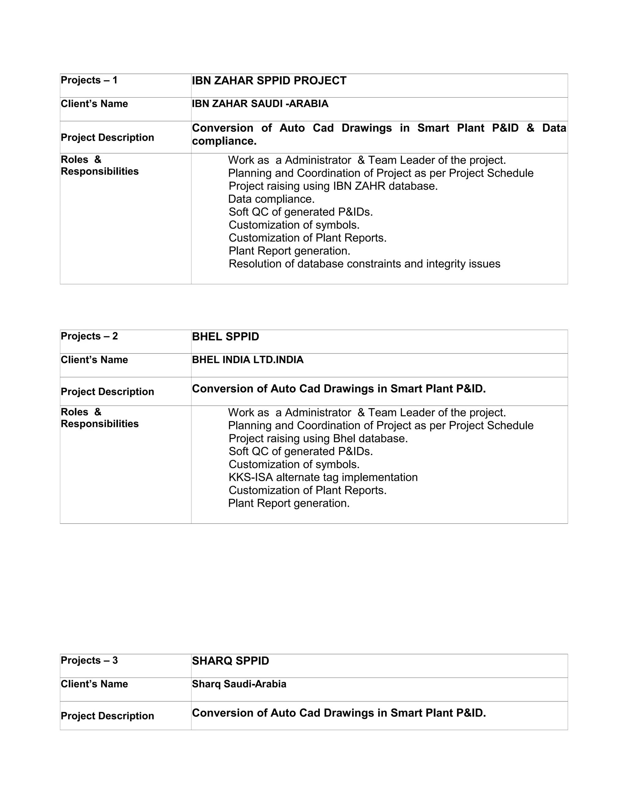 Projects – 1 IBN ZAHAR SPPID PROJECT
Client’s Name IBN ZAHAR SAUDI -ARABIA
Project Description
Conversion of Auto Cad Drawings in Smart Plant P&ID & Data
compliance.
Roles &
Responsibilities
Work as a Administrator & Team Leader of the project.
Planning and Coordination of Project as per Project Schedule
Project raising using IBN ZAHR database.
Data compliance.
Soft QC of generated P&IDs.
Customization of symbols.
Customization of Plant Reports.
Plant Report generation.
Resolution of database constraints and integrity issues
Projects – 2 BHEL SPPID
Client’s Name BHEL INDIA LTD.INDIA
Project Description Conversion of Auto Cad Drawings in Smart Plant P&ID.
Roles &
Responsibilities
Work as a Administrator & Team Leader of the project.
Planning and Coordination of Project as per Project Schedule
Project raising using Bhel database.
Soft QC of generated P&IDs.
Customization of symbols.
KKS-ISA alternate tag implementation
Customization of Plant Reports.
Plant Report generation.
Projects – 3 SHARQ SPPID
Client’s Name Sharq Saudi-Arabia
Project Description Conversion of Auto Cad Drawings in Smart Plant P&ID.
 