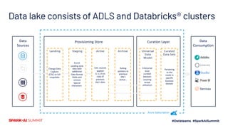 Data lake consists of ADLS and Databricks® clusters
Provisioning Store
Landing Staging Active Archive
Change Data
Capture
...