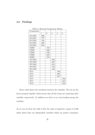 4.2 Findings
Table 2: Rotated Component Matrix
Component
1 2 3 4 5
PCAM2 .806
PCAM1 .777
PCAM3 .705
PCAM5 .669
PCAM4 .655
CBB4 .772
CBB3 .680
CBB5 .646
CBB2 .635
CBB1 .583
NCAM4 .653
NCAM2 .627
NCAM3 .613
NCAM1 .542
NCAM5 .442
PC4 .790
PC3 .650
PC5 .612
NC5 .702
NC1 .641
NC3 .588
Above table shows the correlation between the variables. We can see the
items grouped together which means that all the items are measuring their
variables respectively. In addition too there is no cross loading among the
variables.
As we can see from the table 3 that the value of adjusted r square is 0.356
which shows that our independent variables which are positve comments,
35
 