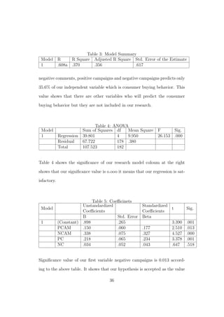 Table 3: Model Summary
Model R R Square Adjusted R Square Std. Error of the Estimate
1 .608a .370 .356 .617
negative comments, positive campaigns and negative campaigns predicts only
35.6% of our independent variable which is consumer buying behavior. This
value shows that there are other variables who will predict the consumer
buying behavior but they are not included in our research.
Table 4: ANOVA
Model Sum of Squares df Mean Square F Sig.
1 Regression 39.801 4 9.950 26.153 .000
Residual 67.722 178 .380
Total 107.523 182
Table 4 shows the signiﬁcance of our research model coloum at the right
shows that our signiﬁcance value is o.ooo it means that our regression is sat-
isfactory.
Table 5: Coeﬃcinets
Model
Unstandardized
Coeﬃcients
Standardized
Coeﬃcients
t Sig.
B Std. Error Beta
1 (Constant) .898 .265 3.390 .001
PCAM .150 .060 .177 2.510 .013
NCAM .338 .075 .327 4.527 .000
PC .218 .065 .234 3.378 .001
NC .034 .052 .043 .647 .518
Signiﬁcance value of our ﬁrst variable negative campaigns is 0.013 accord-
ing to the above table. It shows that our hypothesis is accepted as the value
36
 