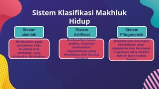 Sistem Klasifikasi Makhluk
Hidup
Sistem
alamiah
Berdasarkan pada
persamaan sifat,
terutama sifat
morfologi, yang
dicetuskan Aristoteles.
Sistem
Artifisial
Berdasarkan tujuan
praktis, misalnya
berdasarkan
kegunaannya, yang
dikenalkan oleh Carolus
Linnaeus
Sistem
Filogeneteik
Berdasarkan hubungan
kekerabatan antar
organisme atau kelompok
organisme yang muncul
setelah teori evolusi
Darwin
 