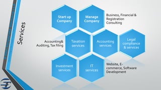 Manage
Company
Business, Financial &
Registration
Consulting
Start up
Company
Taxation
services
Accounting&
Auditing,Tax filing
Accounting
services
IT
services
Website, E-
commerce, Software
Development
Investment
services
Legal
compliance
& services
 