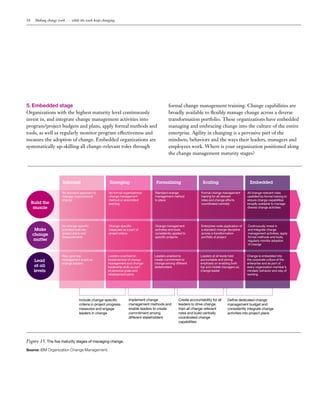 18 Making change work . . . while the work keeps changing
5. Embedded stage
Organizations with the highest maturity level continuously
invest in, and integrate change management activities into
program/project budgets and plans, apply formal methods and
tools, as well as regularly monitor program effectiveness and
measure the adoption of change. Embedded organizations are
systematically up-skilling all change-relevant roles through
formal change management training. Change capabilities are
broadly available to flexibly manage change across a diverse
transformation portfolio. These organizations have embedded
managing and embracing change into the culture of the entire
enterprise. Agility in changing is a pervasive part of the
mindsets, behaviors and the ways their leaders, managers and
employees work. Where is your organization positioned along
the change management maturity stages?
Figure 15: The five maturity stages of managing change.
Source: IBM Organization Change Management.
All change-relevant roles
upskilled by formal training to
ensure change capabilities
broadly available to manage
diverse change activities
Embedded
Continuously invest in
and integrate change
management activities; apply
formal methods and tools;
regularly monitor adoption
of change
Change is embedded into
the corporate culture of the
enterprise and as part of
every organization member’s
mindset, behavior and way of
working
No standard approach to
manage organizational
change
Informal
No change-specific
activities built into
project plans and
measurements
Rely upon top
management to act as
change leaders
No formal organizational
change management
method or associated
learning
Emerging
Change-specific
measures as a part of
project status
Leaders coached on
fundamentals of change
management and change-
leadership skills as part
of personal goals and
development plans
Implement change
management methods and
enable leaders to create
commitment among
different stakeholders
Standard change
management method
in place
Formalizing
Change management
activities and tools
consistently applied to
specific projects
Leaders enabled to
create commitment to
change among different
stakeholders
Create accountability for all
leaders to drive change,
train all change-relevant
roles and build centrally
coordinated change
capabilities
Formal change management
training for all relevant
roles and change efforts
coordinated centrally
Scaling
Enterprise-wide application of
a standard change discipline
across a transformation
portfolio of project
Leaders at all levels held
accountable and strong
emphasis on enabling both
top and middle managers as
change leader
Build the
muscle
Make
change
matter
Lead
at all
levels
Move to
the next
level
Include change-specific
criteria in project progress
measures and engage
leaders in change
Define dedicated change
management budget and
consistently integrate change
activities into project plans
 