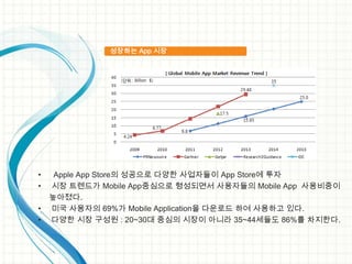 성장하는 App 시장 Apple App Store의 성공으로 다양한 사업자들이 App Store에 투자