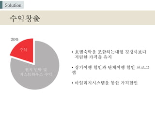 수익창출
Solution
수익
현지 민박 및
게스트하우스 수익
• 호텔숙박을 포함하는대형 경쟁사보다
저렴한 가격을 유지
• 장기여행 할인과 단체여행 할인 프로그
램
• 마일리지시스템을 통한 가격할인
20%
 