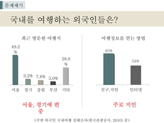 <주한 외국인 국내여행 실태조사(한국관광공사, 2010) 중>
49.2
%
9.2% 7.8% 5.0%
28.8
%
서울 경기 강원 부산 기타
최근 방문한 여행지
국내를 여행하는 외국인들은?
서울, 경기에 편
중
문제제기
85%
54%
친구,지인 인터넷
여행정보를 얻는 방법
주로 지인
 