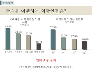 <주한 외국인 국내여행 실태조사(한국관광공사, 2010) 중>
45.8%
34.0%
30.6%
12.1%
언어소통 비싼 물가 교통 혼잡 안내 표지판
국내여행 중 불편함을 느낀
사항
(중복응답)
국내를 여행하는 외국인들은?
문제제기
52.5%
30.0% 27.5%
20.0%
학생들이 느끼는 불편함
(중복응답)
언어 소통 문제
 