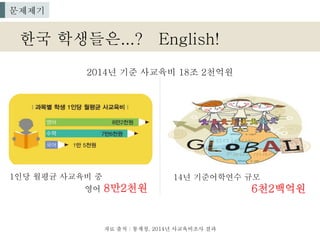 2014년 기준 사교육비 18조 2천억원
자료 출처 : 통계청, 2014년 사교육비조사 결과
14년 기준어학연수 규모
6천2백억원
1인당 월평균 사교육비 중
영어 8만2천원
한국 학생들은...? English!
문제제기
 