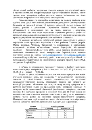 лінгвістичний здобуток і виправляти помилки, використовуючи ті самі шкали
і оціночні схеми, які використовуються під час оцінювання іншими. Таким
чином, вони починають глибше розуміти методи оцінювання, що може
допомогти їм краще скласти підсумкові іспити (тести).
      Самооцінювання та традиційне оцінювання не можуть замінити одне
одного, але в ідеалі вони повинні доповнювати одне одного. Самооцінювання
базується на учнівській розвинутій здібності рефлексії з метою оцінити свої
знання, уміння й досягнення. Оцінювання іншими надає більшої
об’єктивності у вимірюванні тих же знань, навичок і досягнень.
Використання цих двох видів оцінювання сприятиме розвитку учнівської
автономії, впровадженню компетентісного підходу у навчанні іноземних мов,
кращого розуміння загальноєвропейських оціночних стандартів.
      На сьогодні розроблено український варіант Європейського мовного
портфоліо, який проходить апробацію у п’яти регіонах України (Харків,
Одеса, Донецьк, Чернівці, Тернопіль) та підготовлено і видрукувано
методичний посібник «Європейське Мовне Портфоліо: Методичний
посібник: — Тернопіль: Лібра Терра, 2008». Більш детально ознайомитися з
основними положеннями щодо використання Європейського мовного
портфоліо можна на сайтах: www.coe.int/portfolio; www.cilt.org.uk/elp.htm;
www.nacell.org.uk/elp.htm; www.eelp.gap.it; www.europeestaalportfolio.nl та
безпосередньо звернувшись до національного експерта проекту Карток О.Д.
за адресою: karpiuk@i.ua

      У зв’язку із проведенням Чемпіонату Європи з футболу закінчення
навчального року планується у 5-8 та 10 класах — 24.05.12, у 9 класах —
16.05.12, у 11 класах — 03.05.12.
      Беручи до уваги ущільнення годин, для виконання програмових вимог
вчителям іноземної мови, що працюють у загальноосвітніх навчальних
закладах та спеціалізованих школах рекомендується при складанні
календарно-тематичних планів, враховувати години, що належать до
категорії резервних, зберігаючи при цьому змістову частину програми, та за
рахунок вилучення годин на проведення форм контролю (таблиця 1)
чотирьох видів мовленнєвої діяльності (аудіювання, говоріння, читання,
письма). Усі навчальні програми з іноземних мов для 11-річної школи не
встановлюють послідовність вивчення тематичного змісту та не визначають
жорсткі часові рамки на вивчення лексико-граматичного матеріалу.
Навчальні програми зорієнтовані на кінцеві цілі навчання та відображають
основні методичні прийоми, що найбільш підходять для їх реалізації.

                  Форми                  кількість годин
                контролю         I семестр           II семестр
             Аудіювання              0,5                 0,5
             Читання                 0,5                 0,5
             Письмо                  0,5                 0,5
             Говоріння               0,5                 0,5
 