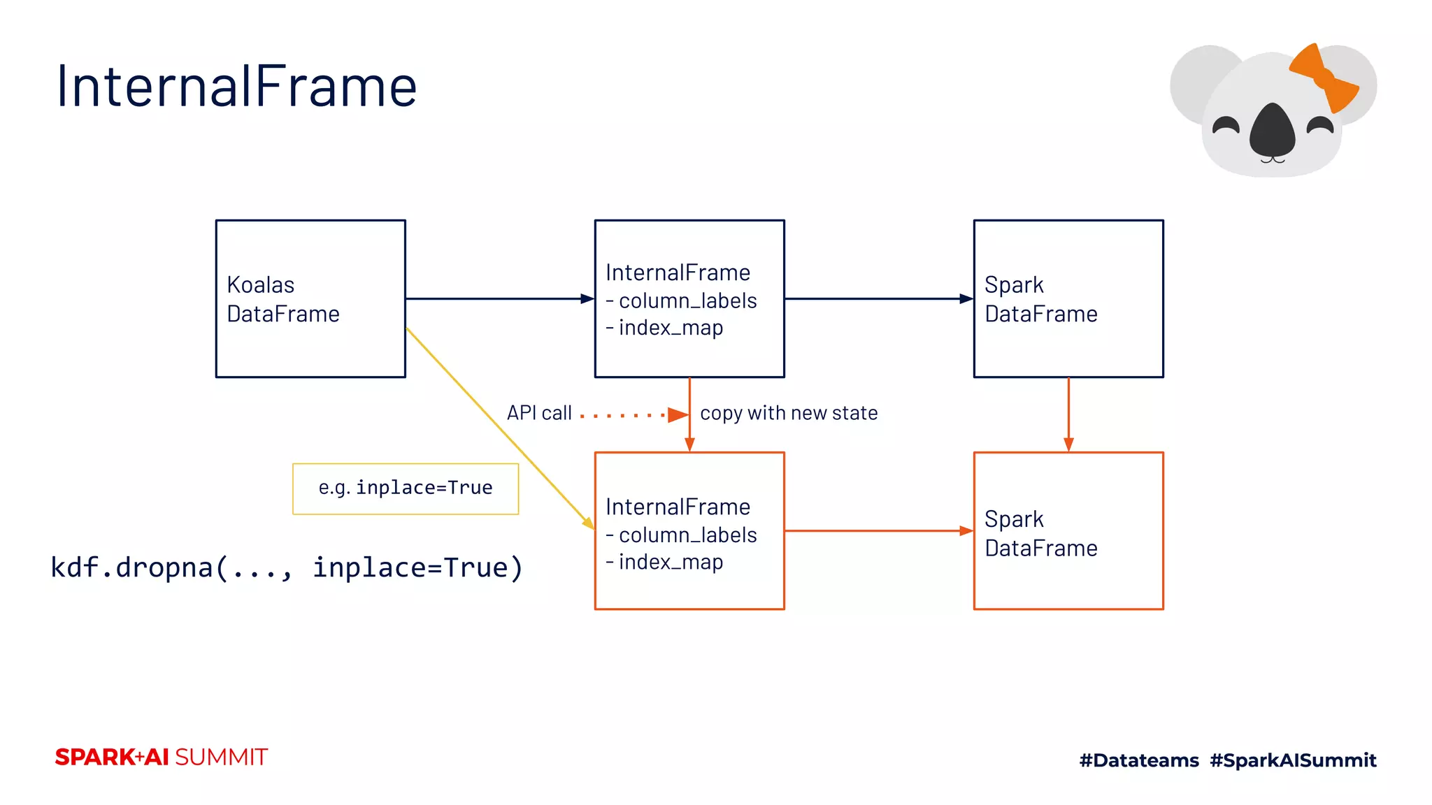 InternalFrame
Koalas
DataFrame
InternalFrame
- column_labels
- index_map
Spark
DataFrame
InternalFrame
- column_labels
- index_map
Spark
DataFrame
API call copy with new state
e.g. inplace=True
kdf.dropna(..., inplace=True)
 