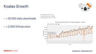 Koalas Growth
▪ > 30,000 daily downloads
▪ > 2,000 GitHub stars
 