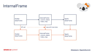 InternalFrame
Koalas
DataFrame
InternalFrame
- column_labels
- index_map
Spark
DataFrame
InternalFrame
- column_labels
- index_map
Spark
DataFrame
Koalas
DataFrame
API call copy with new state
 