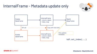InternalFrame - Metadata update only
Koalas
DataFrame
InternalFrame
- column_labels
- index_map
Spark
DataFrame
InternalFrame
- column_labels
- index_map
Koalas
DataFrame
API call Copy with new state
Only updates
metadata
kdf.set_index(...)
 