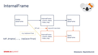 InternalFrame
Koalas
DataFrame
InternalFrame
- column_labels
- index_map
Spark
DataFrame
InternalFrame
- column_labels
- index_map
Spark
DataFrame
API call copy with new state
e.g. inplace=True
kdf.dropna(..., inplace=True)
 