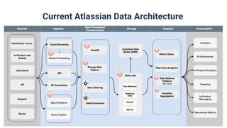 Scaling and Modernizing Data Platform with Databricks | PDF