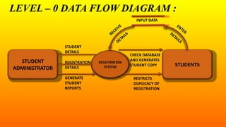 LEVEL – 0 DATA FLOW DIAGRAM :
STUDENT
ADMINISTRATOR
REGISTRATION
SYSTEM STUDENTS
STUDENT
DETAILS
RESTRICTS
DUPLICACY OF
REGISTRATION
GENERATE
STUDENT
REPORTS
CHECK DATABASE
AND GENERATES
STUDENT COPY
REGISTRATION
DETAILS
INPUT DATA
 