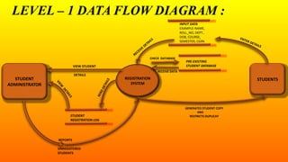 LEVEL – 1 DATA FLOW DIAGRAM :
STUDENT
ADMINISTRATOR
REGISTRATION
SYSTEM
STUDENTS
CHECK DATABASE
INPUT DATA
EXAMPLE-NAME,
ROLL_NO, DEPT.,
DOB, COURSE,
SEMESTER, CGPA
STUDENT
REGISTRATION LOG
PRE-EXISTING
STUDENT DATABASE
RECEIVE DATA
GENERATES STUDENT COPY
AND
RESTRICTS DUPLICAY
VIEW STUDENT
DETAILS
REPORTS
UNREGISTERED
STUDENTS
 