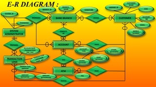 E-R DIAGRAM :
SYSTEM
ADMINISTRATOR
CUSTOMERBANK BRANCH
PREPARES
CONSISTS
OF
MANAGES
HAS
HAVE
ACCESS
ATM HAVE
ACCOUNT
TRANSACTION
LOGS
ACCOUNT
TRANSACTION
LOGS
ACCESS
ATM
 