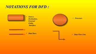 NOTATIONS FOR DFD :
• Source,
Destination,
External
Entity,
Interface
• Processes
• Data Store
• Data Flow Line
 