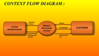 CONTEXT FLOW DIAGRAM :
ACCOUNT
DETAILS
WITHDRAWAL
ACCOUNT WISE
TRANSACTION
PER DAY
SYSTEM
ADMINISTRATOR
CUSTOMER
BRANCH
PROCESSING
SYSTEM
DEPOSIT
TRANSACTION
SLIP
 