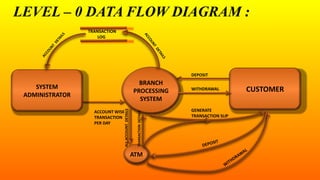 LEVEL – 0 DATA FLOW DIAGRAM :
GENERATE
TRANSACTION SLIP
SYSTEM
ADMINISTRATOR
CUSTOMER
BRANCH
PROCESSING
SYSTEM
DEPOSIT
ATM
TRANSACTION
LOG
TRANSACTIONDETAILS
ALLACCOUNTDETAILS
ACCOUNT WISE
TRANSACTION
PER DAY
WITHDRAWAL
 