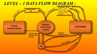 LEVEL – 1 DATA FLOW DIAGRAM :
GENERATE
TRANSACTION SLIP
SYSTEM
ADMINISTRATOR
CUSTOMER
BRANCH
PROCESSING
SYSTEM
ATM
TRANSACTION
LOG
TRANSACTIONDETAILS
ALLACCOUNTDETAILS
ACCOUNT WISE
TRANSACTION
PER DAY
ACCOUNT TYPES
EXAMPLE : SAVINGS
ACCOUNT, JOINT
ACCOUNT, CURRENT
ACCOUNT AND OTHER
ACCOUNTS.
 