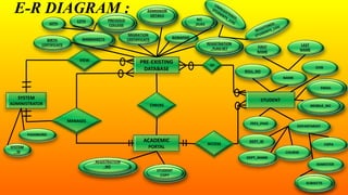 E-R DIAGRAM :
SYSTEM
ADMINISTRATOR
STUDENT
ACADEMIC
PORTAL
VIEW
OF
MANAGES
PRE-EXISTING
DATABASE
CHECKS
ACCESS
 