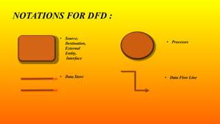 NOTATIONS FOR DFD :
• Source,
Destination,
External
Entity,
Interface
• Processes
• Data Store • Data Flow Line
 