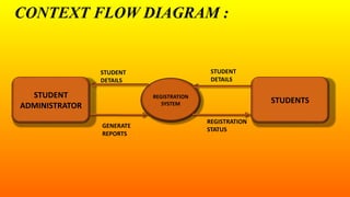 CONTEXT FLOW DIAGRAM :
STUDENT
ADMINISTRATOR
REGISTRATION
SYSTEM STUDENTS
STUDENT
DETAILS
STUDENT
DETAILS
REGISTRATION
STATUS
GENERATE
REPORTS
 