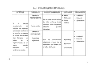43
2.4.4 OPERACIONALIZACIÓN DE VARIABLES
HIPOTESIS VARIABLES CONCEPTUALIZACIÓN CATEGORIA INDICADORES
Si se aplicara
correctamente los
métodos de desarrollo
aprendizaje significativo
en los niños y niñas de
la escuela Fiscal Mixta
Juan Montalvo por
medio de la
implementación de un
huerto escolar
mejorarían su
rendimiento escolar.
VARIABLE
INDEPENDIENTE
Huerto escolar
Es un huerto escolar sonde
los niños y niñas y demás
miembros de la comunidad
educativa pueden
interactuar.
 Interés
 Motivación
 Nuevo
método
 Entrevista
 Encuesta
 Observación
VARIABLE
DEPENDIENTE
Aprendizaje
significativo
Son los conocimientos
adquiridos a través de la
experiencia que tienen con
el cultivo del huerto.
Aprendizaje
Experiencia
conocimiento


 Entrevista
 Encuesta
 Observación
43
 