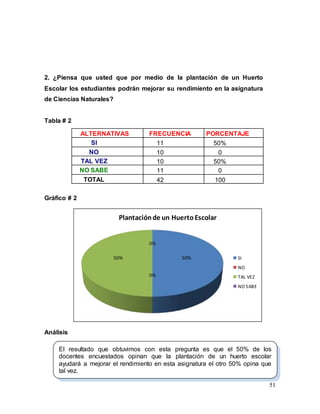 51
2. ¿Piensa que usted que por medio de la plantación de un Huerto
Escolar los estudiantes podrán mejorar su rendimiento en la asignatura
de Ciencias Naturales?
Tabla # 2
ALTERNATIVAS FRECUENCIA PORCENTAJE
SI 11 50%
NO 10 0
TAL VEZ 10 50%
NO SABE 11 0
TOTAL 42 100
Gráfico # 2
Análisis
El resultado que obtuvimos con esta pregunta es que el 50% de los
docentes encuestados opinan que la plantación de un huerto escolar
ayudará a mejorar el rendimiento en esta asignatura el otro 50% opina que
tal vez.
50%
0%
50%
0%
Plantaciónde un HuertoEscolar
SI
NO
TAL VEZ
NO SABE
 