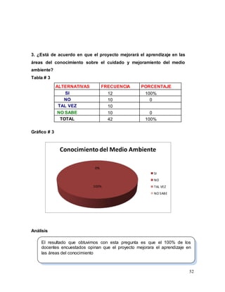 52
3. ¿Está de acuerdo en que el proyecto mejorará el aprendizaje en las
áreas del conocimiento sobre el cuidado y mejoramiento del medio
ambiente?
Tabla # 3
ALTERNATIVAS FRECUENCIA PORCENTAJE
SI 12 100%
NO 10 0
TAL VEZ 10
NO SABE 10 0
TOTAL 42 100%
Gráfico # 3
Análisis
100%
0%
0%
0%
Conocimiento del Medio Ambiente
SI
NO
TAL VEZ
NO SABE
El resultado que obtuvimos con esta pregunta es que el 100% de los
docentes encuestados opinan que el proyecto mejorara el aprendizaje en
las áreas del conocimiento
 