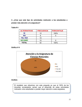 53
4. ¿Cree que este tipo de actividades motivarán a los estudiantes a
prestar más atención a la asignatura?
Tabla # 4
ALTERNATIVAS FRECUENCIA PORCENTAJE
SI 12 100%
NO 8 0
TAL VEZ 10
NO SABE 12 0
TOTAL 42 100%
Gráfico # 4
Análisis
100%
0%
0%
0%
Atención a la Asignatura de
Ciencias Naturales
SI
NO
TAL VEZ
NO SABE
El resultado que obtuvimos con esta pregunta es que el 100% de los
docentes encuestados opinan que el desarrollo de estas actividades
motivarán a los estudiantes a prestar mayor atención a esta asignatura.
 