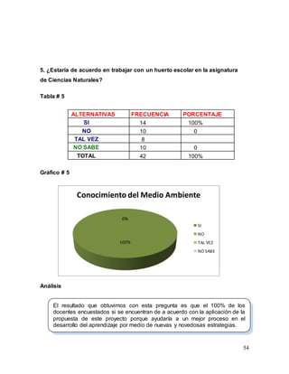 54
5. ¿Estaría de acuerdo en trabajar con un huerto escolar en la asignatura
de Ciencias Naturales?
Tabla # 5
ALTERNATIVAS FRECUENCIA PORCENTAJE
SI 14 100%
NO 10 0
TAL VEZ 8
NO SABE 10 0
TOTAL 42 100%
Gráfico # 5
Análisis
CAPÍTULO IV
100%
0%
0%
0%
Conocimiento del Medio Ambiente
SI
NO
TAL VEZ
NO SABE
El resultado que obtuvimos con esta pregunta es que el 100% de los
docentes encuestados si se encuentran de a acuerdo con la aplicación de la
propuesta de este proyecto porque ayudaría a un mejor proceso en el
desarrollo del aprendizaje por medio de nuevas y novedosas estrategias.
 