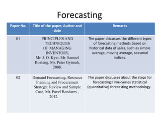 Forecasting
Paper No. Title of the paper, Author and
date
Remarks
01 PRINCIPLES AND
TECHNIQUES
OF MANAGING
INVENTORY,
Mr. J. O. Kyei, Mr. Samuel
Boateng, Mr. Peter Gyimah,
2008.
The paper discusses the different types
of forecasting methods based on
historical data of sales, such as simple
average, moving average, seasonal
indices.
02 Demand Forecasting, Resource
Planning and Procurement
Strategy: Review and Sample
Case, Mr. Pavel Bondarev ,
2012.
The paper discusses about the steps for
forecasting:Time-Series statistical
(quantitative) forecasting methodology .
 