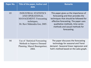 Paper No. Title of the paper, Author and
date
Remarks
03 INDUSTRIAL STATISTICS
AND OPERATIONAL
MANAGEMENT: Forecasting
techniques,
Dr. Ravi Mahendra Gor, 2005.
This paper gives us the importance of
forecasting and then provides the
techniques that should be followed for
effective forecasting. The paper uses
qualitative methods, time series
methods and casual methods for
forecasting.
04 Use of Statistical Forecasting
Methods to Improve Demand
Planning, Marcel Baumgartner,
2004.
The paper discusses the forecasting
technology for seasonal and Trend
demand : Seasonal linear regression and
holt’s method based on the sales graph.
 