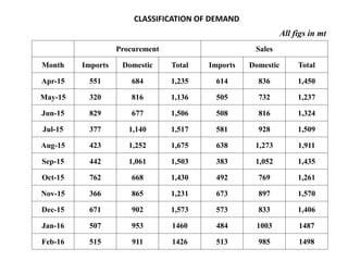 CLASSIFICATION OF DEMAND
Procurement Sales
Month Imports Domestic Total Imports Domestic Total
Apr-15 551 684 1,235 614 836 1,450
May-15 320 816 1,136 505 732 1,237
Jun-15 829 677 1,506 508 816 1,324
Jul-15 377 1,140 1,517 581 928 1,509
Aug-15 423 1,252 1,675 638 1,273 1,911
Sep-15 442 1,061 1,503 383 1,052 1,435
Oct-15 762 668 1,430 492 769 1,261
Nov-15 366 865 1,231 673 897 1,570
Dec-15 671 902 1,573 573 833 1,406
Jan-16 507 953 1460 484 1003 1487
Feb-16 515 911 1426 513 985 1498
All figs in mt
 