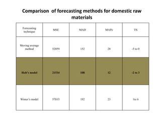 Forecasting
technique
MSE MAD MAPe TS
Moving average
method 52059 152 28 -5 to 0
Holt’s model 21534 108 12 -2 to 3
Winter’s model 57015 192 23 1to 6
Comparison of forecasting methods for domestic raw
materials
 